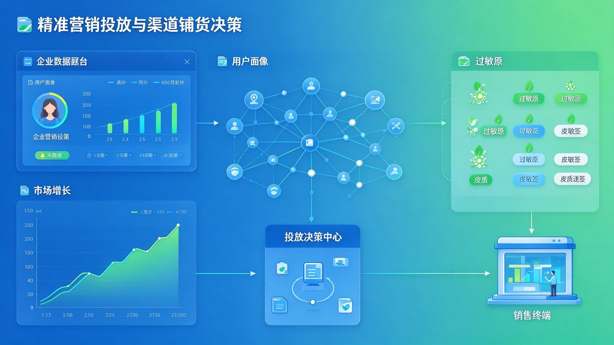 精准营销投放与渠道铺货决策