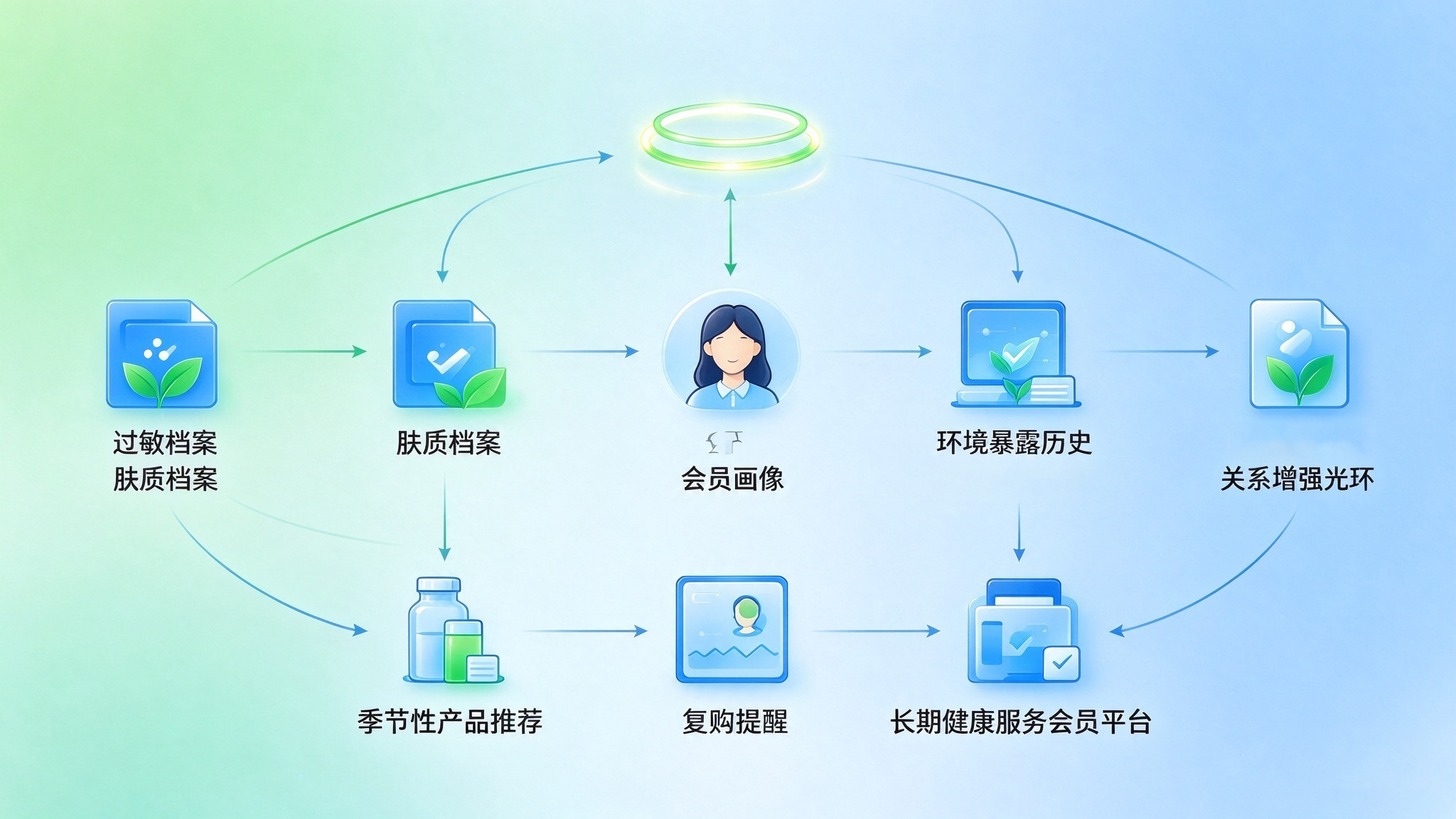 会员双档案与用户关系重构
